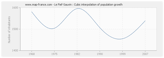 Le Fief-Sauvin : Cubic interpolation of population growth